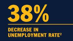 38% decrease in unemployment rate with a bachelor's degree 