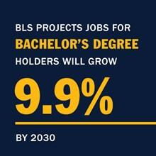 An infographic piece with the text BLS projects jobs for bachelor’s degree holders will grow 9.9% by 2030.