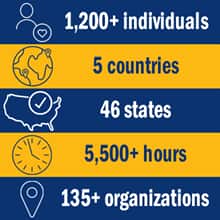 A five-piece infographic alternating in color from blue to yellow. From top to bottom: An icon of a person and a circled heart with the text 1,200+ individuals; an icon of Earth with two pins with the text 5 countries; an icon of the United States and a circled check mark with the text 46 states; an icon of a clock with the text 5,500+ hours; an icon of a pin with the text 135+ organizations