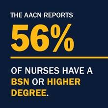 Infographic with the text "The AACN reports 56% of nurses have a BSN or higher degree."