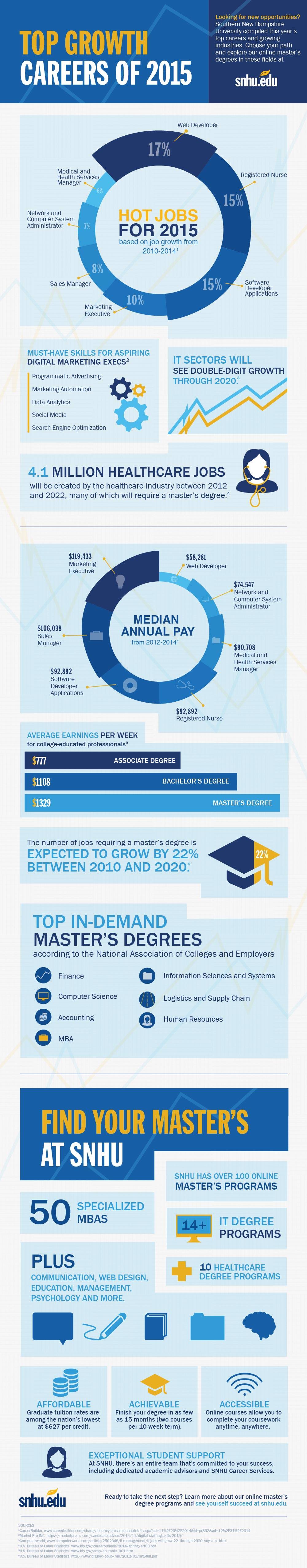 Top Growth Careers 2015