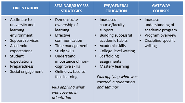 chart listing the milestones of the first year seminar