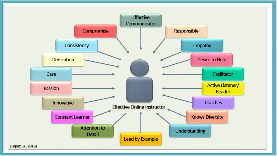 Characteristic that surround and reflect what it means to be a Effective Online Instructor