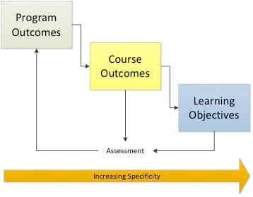 Chart of the connection between program outcomes and increasing specificity.
