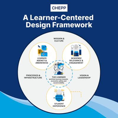 A learner-centered design framework developed by CHEPP to assist policymakers and practitioners in their efforts to center learners in higher education.