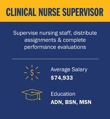 Infographic piece from top to bottom. A yellow box with the text Clinical Nurse Supervisor. A blue section with the text Supervise nursing staff, distribute assignments & complete performance evaluations. Below a white divider line, a circle salary icon with the text Average Salary $74,933. A mortarboard icon with the text Education ADN, BSN, MSN