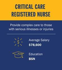 Infographic piece from top to bottom. A yellow box with the text Critical Care Registered Nurse. A blue section with the text Provide complex care to those with serious illnesses or injuries. Below a white divider line, a circle salary icon with the text Average Salary $78,600. A mortarboard icon with the text BSN