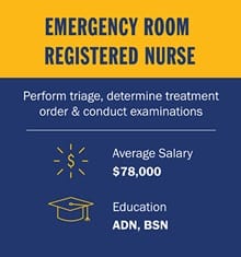 Infographic piece from top to bottom. A yellow box with the text Emergency Room Registered Nurse. A blue section with the text Perform triage, determine treatment order & conduct examinations. Below a white divider line, a circle salary icon with the text Average Salary $78,000. A mortarboard icon with the text ADN, BSN