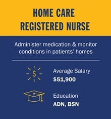 Infographic piece from top to bottom. A yellow box with the text Home Care Registered Nurse. A blue section with the text Administer medication & monitor conditions in patients’ homes. Below a white divider line, a circle salary icon with the text Average Salary $51,900. A mortarboard icon with the text ADN, BSN