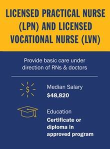 Infographic piece from top to bottom. A yellow box with the text Licensed Practical Nurse (LPN) and Licensed Vocational Nurse (LVN). A blue section with the text Provide basic care under direction of RNs & doctors. Below a white divider line, a circle salary icon with the text Median Salary 48,820. A mortarboard icon with the text Certificate or diploma in approved program