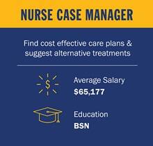 Infographic piece from top to bottom. A yellow box with the text Nurse Case Manager. A blue section with the text Find cost effective care plans & suggest alternative treatments. Below a white divider line, a circle salary icon with the text Average Salary $65,177. A mortarboard icon with the text BSN