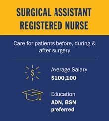 Infographic piece from top to bottom. A yellow box with the text Surgical Assistant Registered Nurse. A blue section with the text Care for patients before, during & after surgery. Below a white divider line, a circle salary icon with the text Average Salary $100,100. A mortarboard icon with the text AND, BSN preferred