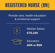 Infographic piece from top to bottom. A yellow box with the text Registered Nurse (RN). A blue section with the text Provide care, health education & emotional support. Below a white divider line, a circle salary icon with the text Median Salary $75,330. A mortarboard icon with the text ADN or BSN