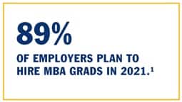 89% of employers plan to hire MBA grads 2021