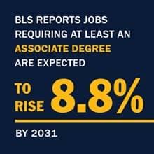 An infographic with the text BLS reports jobs requirung at least an associate degree are expected to rise 8.8% by 2031