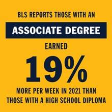 An infographic with the text BLS reports those with an associate degree earned 19% more per week in 2021 than those with a high school diploma