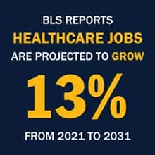 An infographic with the text BLS reports healthcare jobs are projected to grow 13{1b90e59fe8a6c14b55fbbae1d9373c165823754d058ebf80beecafc6dee5063a} from 2021 to 2031