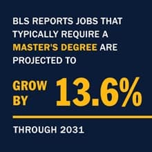 BLS reports jobs that typically require a master's degree are projected to grow by 13.6% through 2031