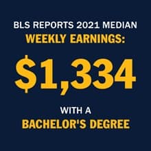 A blue infographic piece with the text BLS reports 2021 median weekly earnings: $1,334 with a bachelor’s degree