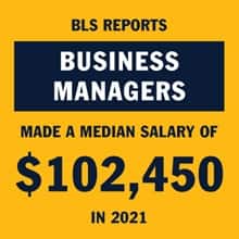 An infographic piece with the text BLS reports business managers made a median salary of $102,450 in 2021