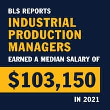 An infographic with the text BLS reports industrial production managers earned a median salary of $103,150 in 2021