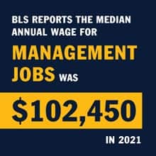 A blue infographic piece with the text BLS reports the median annual wage for management jobs was $102,450 in 2021