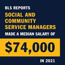 An infographic with the text BLS reports social and community service managers made a median salary of $74,000 in 2021