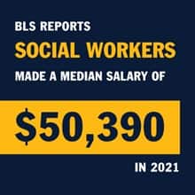 An infographic with the text BLS reports social workers made a median salary of $50,390