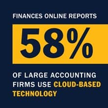 An infographic with the text Finances Online reports 58% of large accounting firms use cloud-based technology