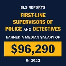 BLS reports first-line supervisors of police and detectives earned a median salary of $96,290 in 2022