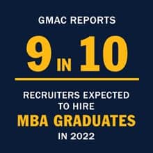 An infographic with the text GMAC reports 9 in 10 recruiters expected to hire MBA graduates in 2022