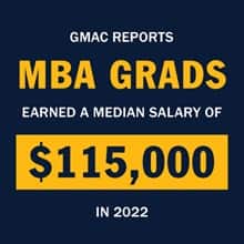 An infographic with the text GMAC reports MBA grads earned a median salary of $115,000 in 2022