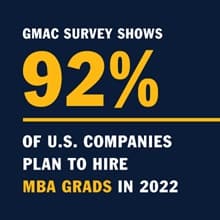 A blue infographic with the text GMAC survey shows 92% of U.S. companies plan to hire MBA grads in 2022