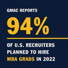A blue infographic piece with the text GMAC reports 94% of U.S. recuriters planned to hire MBA grads in 2022