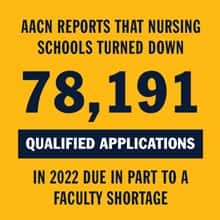 A yellow infographic with the text AACN reports that nursing schools turned down 78,191 qualified applicants in 2022 due in part to a faculty shortage