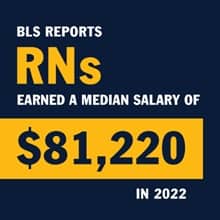 A blue infographic with the text BLS reports RNs earned a median salary of $81,220 in 2022
