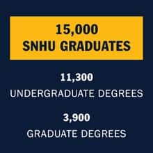 A blue infographic piece with the text 15,000 SNHU graduates, 11,300 undergraduate degrees, 3,900 graduate degrees