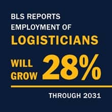 An infographic with the text BLS reports employment of logisticians will grow 28{194d821e0dc8d10be69d2d4a52551aeafc2dee4011c6c9faa8f16ae7103581f6} through 2031