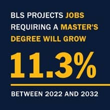 A blue infographic with the text BLS projects jobs requiring a master's degree will grow 11.3% between 2022 and 2032