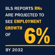 A blue infographic with the text BLS reports RNs are projected to see employment growth of 6% by 2032