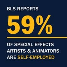 An infographic with the text BLS reports 59% of special effects artists & animators are self-employed