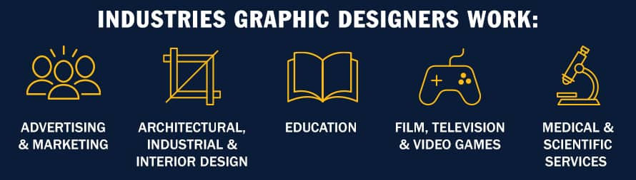 An infographic piece with the text Industries Graphic Designers Work. From left to right: An icon of three people talking with the text Advertising & Marketing. A square icon of rulers and a diagonal line with the text Architectural, Industrial & Interior Design. An icon of an open book with the text Education. An icon of a gaming controller with the text Film, Television & Video Games. An icon of a microscope with the text Medical & Scientific Services