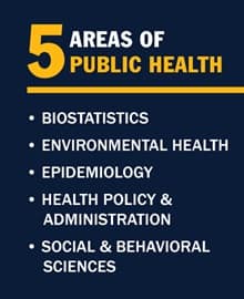 An infographic with the text 5 areas of public health: biostatistics, environmental health, epidemiology, health policy & administration, social & behaviorial sciences