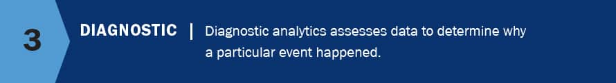 The third type of analytics with the text 3 Diagnostic | Diagnostic analytics assesses data to determine why a particular event happened.
