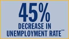 45% decrease in unemployment with bachelor's degree