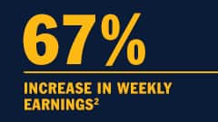 67% increase in weekly earnings with a bachelor's degree