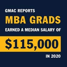 A blue infographic piece with the text GMAC reports MBA grads earned a median salary of $115,000 in 2020