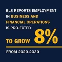 A blue infographic piece with the text BLS reports employment in business and financial operations is projected to grow 8{194d821e0dc8d10be69d2d4a52551aeafc2dee4011c6c9faa8f16ae7103581f6} from 2020-2030