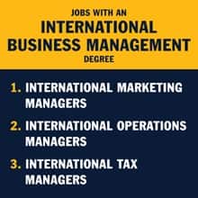 An infographic piece with the text Jobs with an International Business Management Degree: International Marketing Managers, International Operations Managers, International Tax Managers