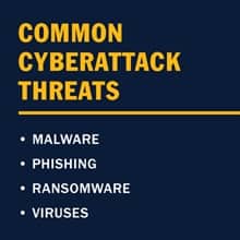 An infographic with the text common cyberattack threats are malware, phishing, ransomware and viruses